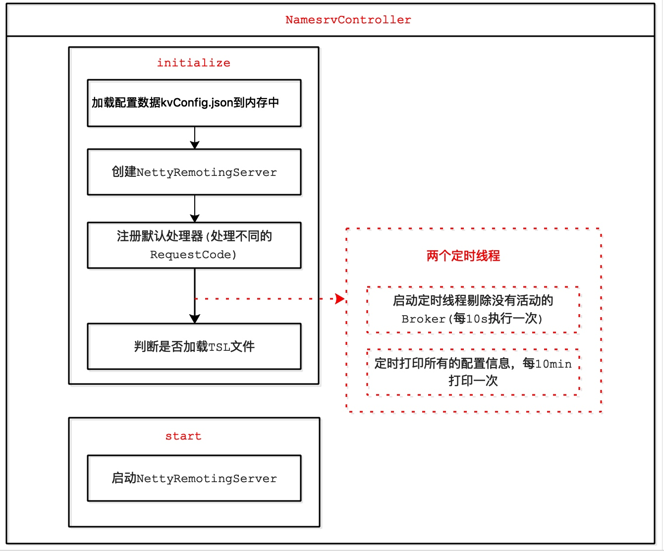 nameserver启动核心流程