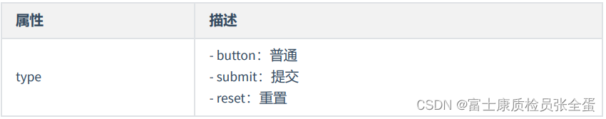 HTML 下拉选择框select 按钮input 块div_html下拉选择框-CSDN博客