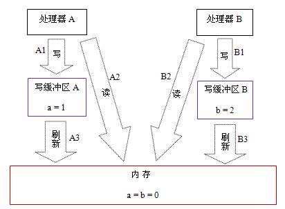 深入理解Java内存模型（一）——基础