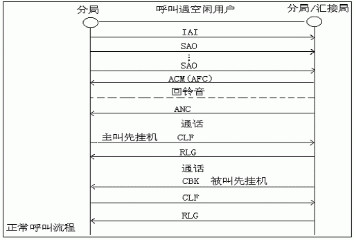 什么是7号信令、7号信令应用、