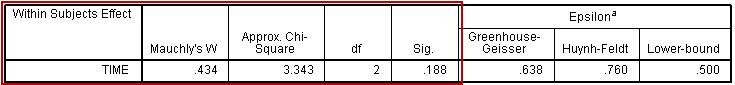 Mauchly's Test of Sphericity