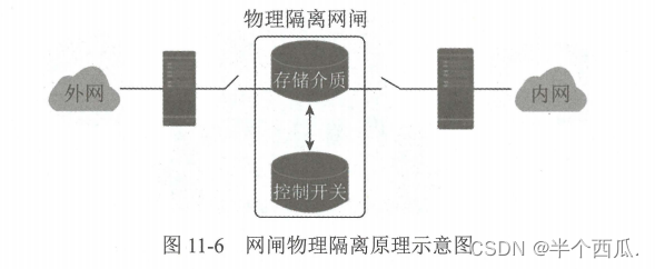 信息安全：网络物理隔离技术原理与应用._信息摆渡-CSDN博客