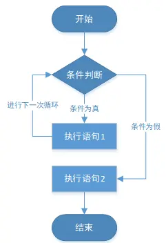 while 语句