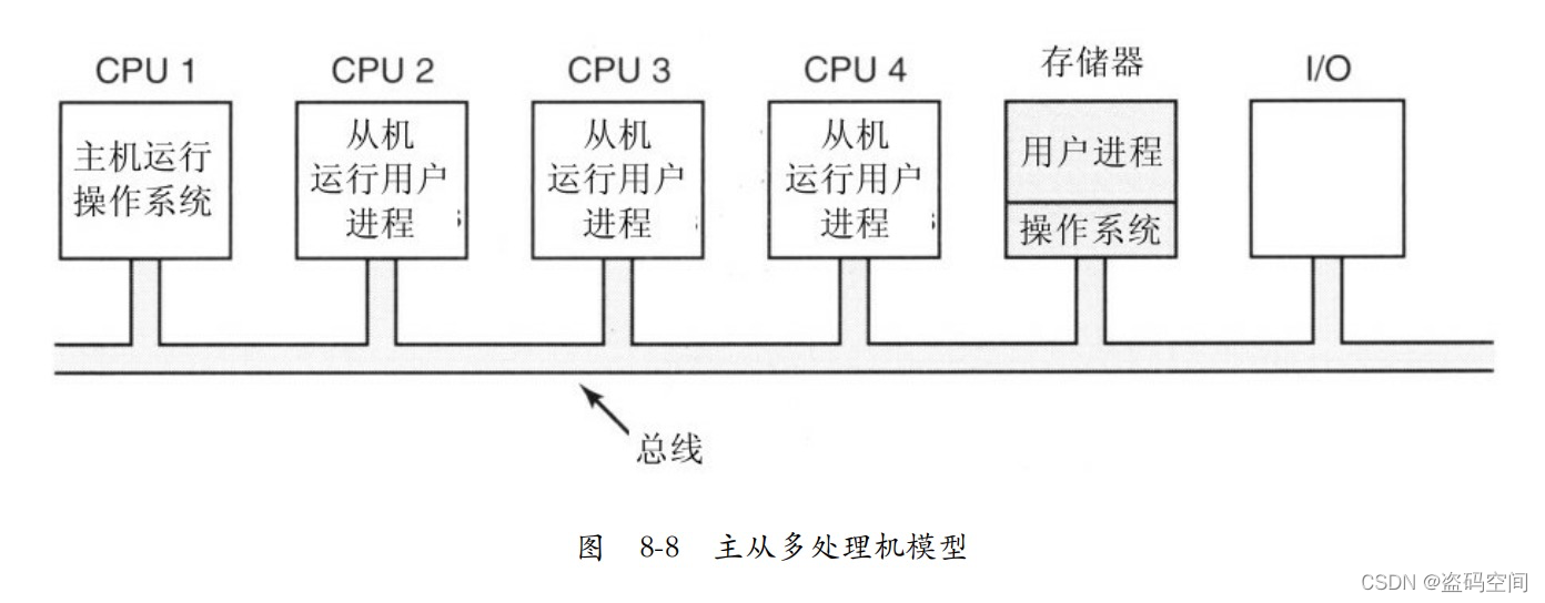 《现代操作系统》插图31 在这里插入图片描述