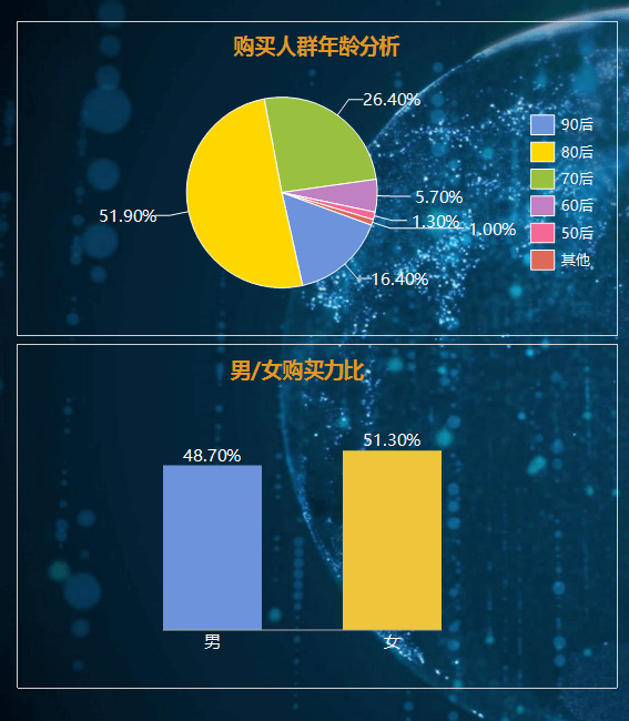 购买人群年龄分析