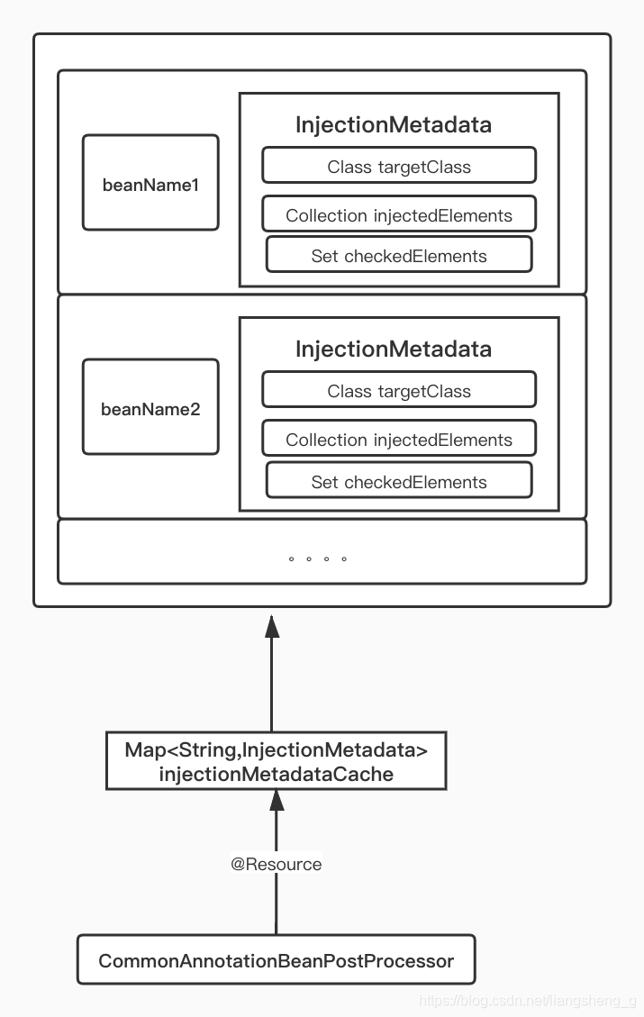 第三次BeanPostProcessor，查找bean的注入点