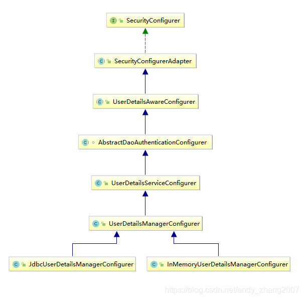 UserDetailsManagerConfigurer