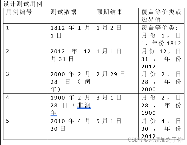 黑盒测试用例设计