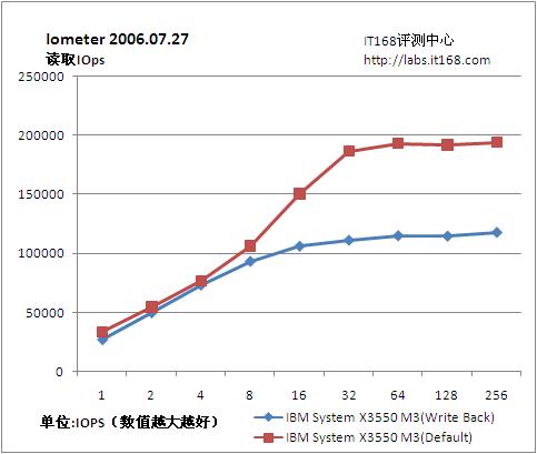 Write Through和Write Back下的对比
