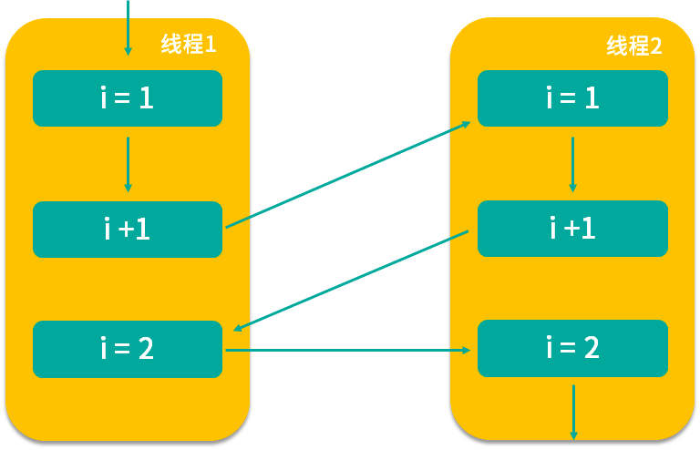 线程安全-1