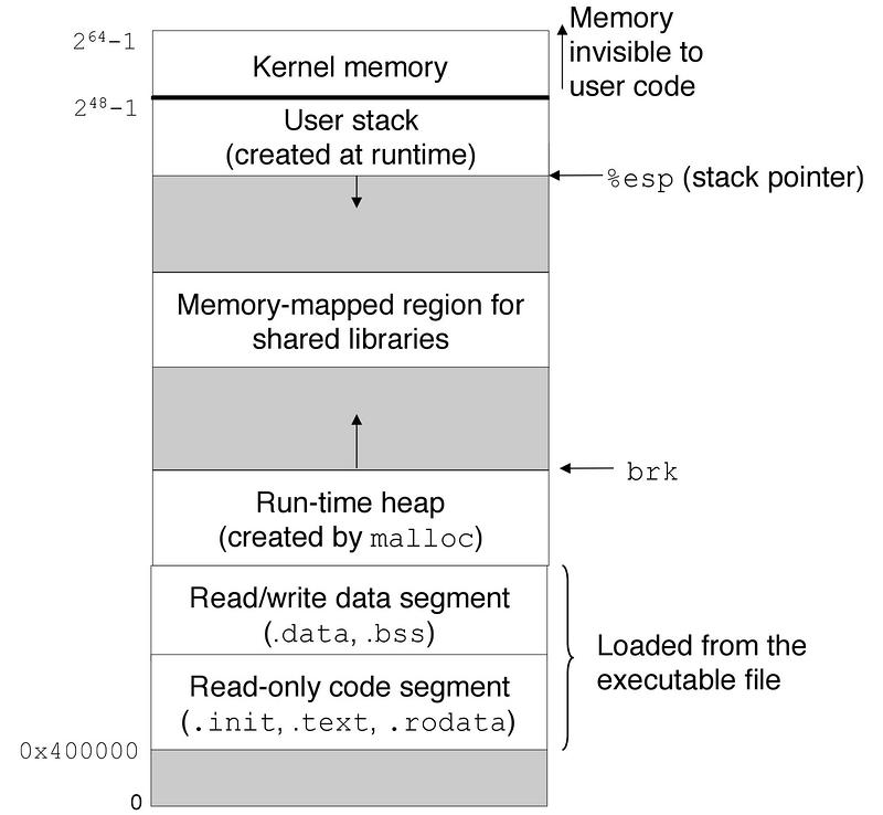 Linux x86-64 rum-time memory image