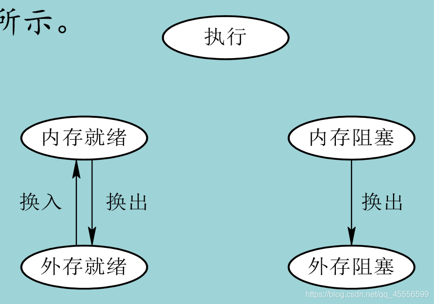 中级调度