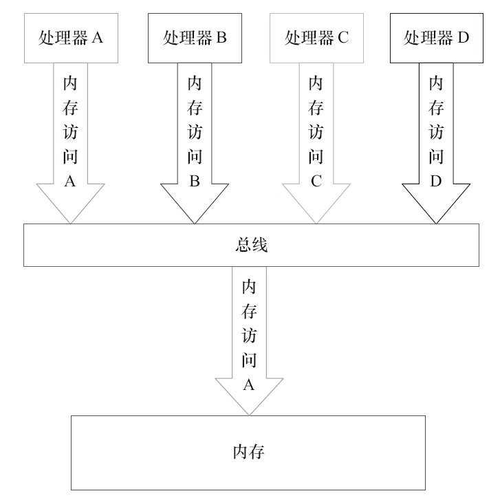 图3-14　总线的工作机制