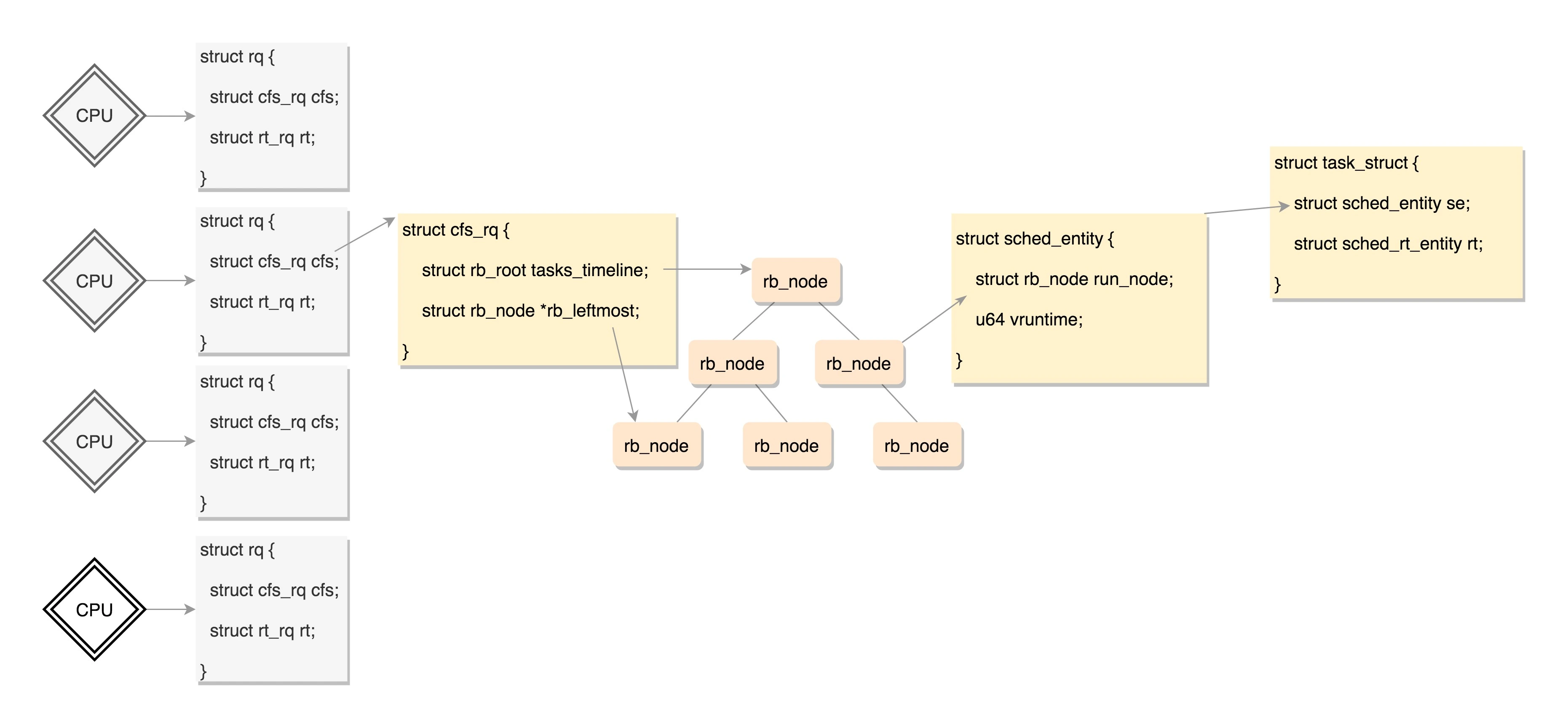 Linux CFS调度器 vruntime 的计算_linux vruntime-CSDN博客