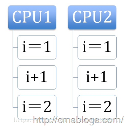 i++执行流程