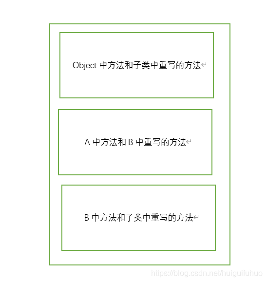 方法表