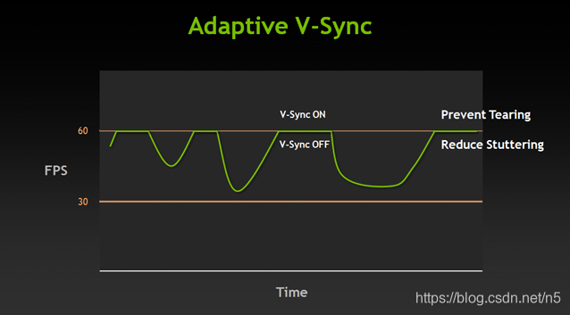 游戏开发基础知识之垂直同步V-Sync_adaptivesync要开吗-CSDN博客