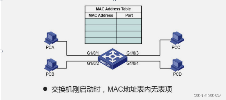 MAC表初始化
