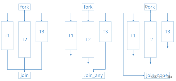 UVM学习笔记2——线程（fork-join、event、semaphore、mailbox）_uvm mailbox-CSDN博客