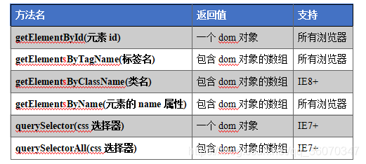 document对象的方法