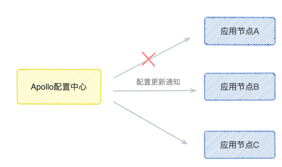 Apollo分布式配置中心_apollo 连接超时60s-CSDN博客