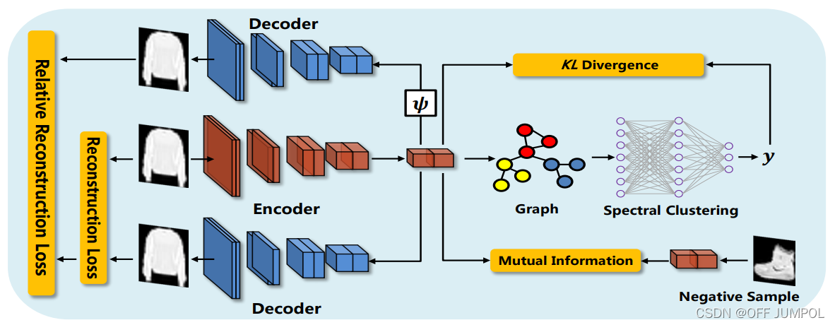 Deep spectral Clustering using Dual Autoencoder Network-CSDN博客