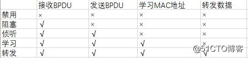 生成树协议（STP）
