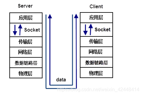 Socket的作用