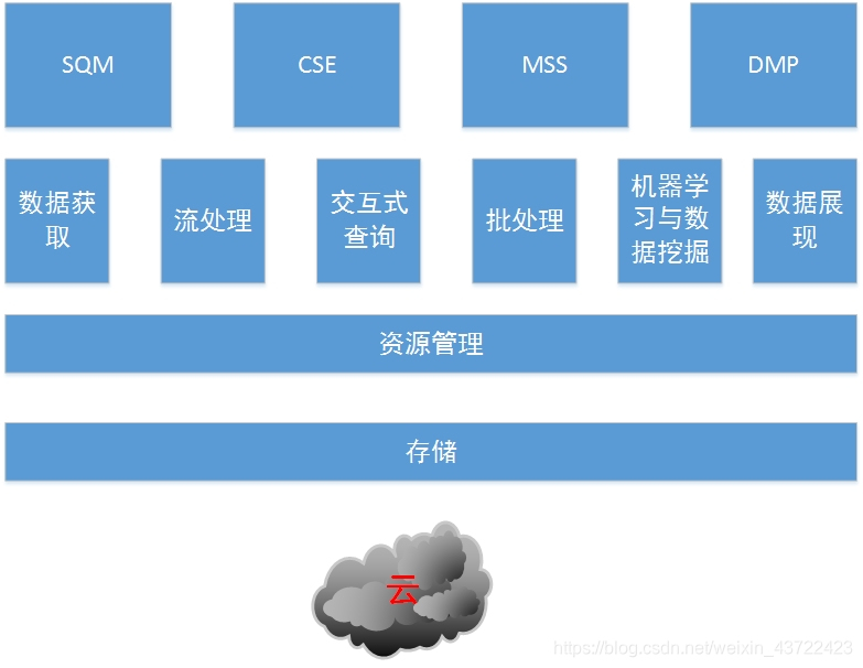 运营商大数据平台架构