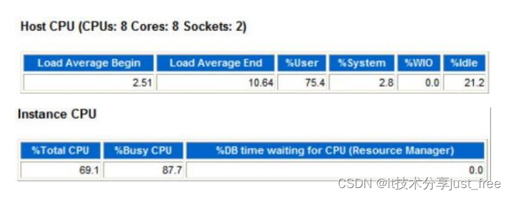 Oracle 生成AWR报表以及报表参数解读插图9 Oracle 生成AWR报表以及报表参数解读