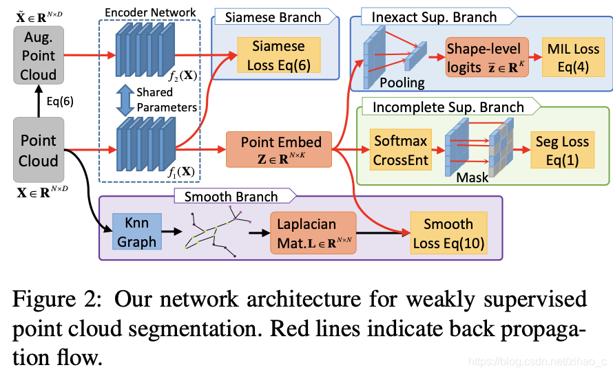 CVPR 2020 论文总结：Weakly Supervised Semantic Point Cloud Segmentation ...