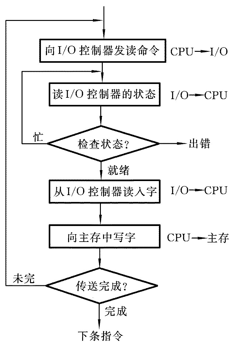 直接程序控制方式