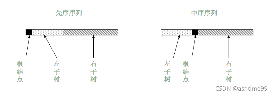 先序和中序遍历序列