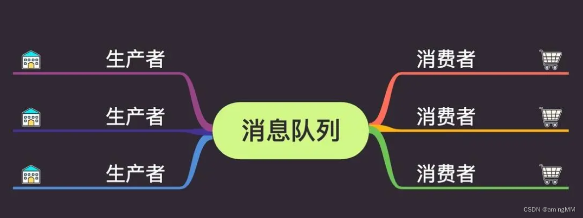 在这里插入图片描述 项目技术栈-解决方案-消息队列-电商秒杀系统_消息队列