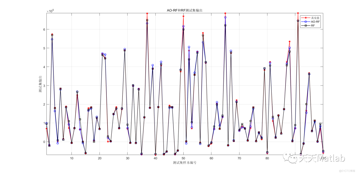 多元回归预测 | Matlab 阿基米德算法优化随机森林(AOA-RF)回归预测_数据_03