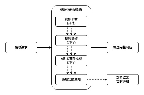 视频审核架构实践_封装