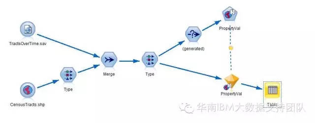 SPSS Modeler空间数据分析