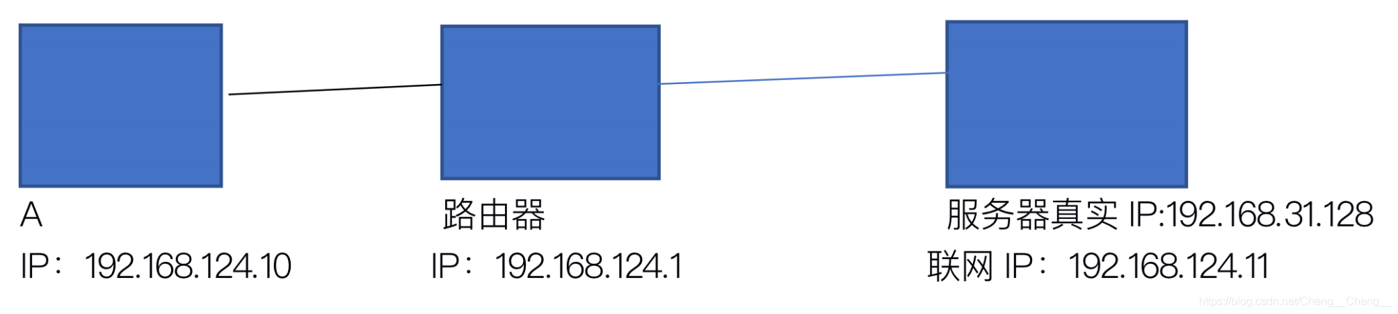 访问数据流为：192.168.124.10 => 192.168.124.1 => 192.168.124.11 => 192.168.31.128