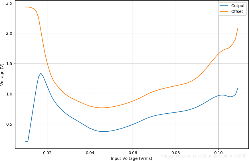 在250kHz下，输入信号增大所引起的输出信号和输出偏移量之间的关系