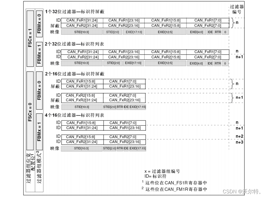 STM32 CAN过滤器寄存器