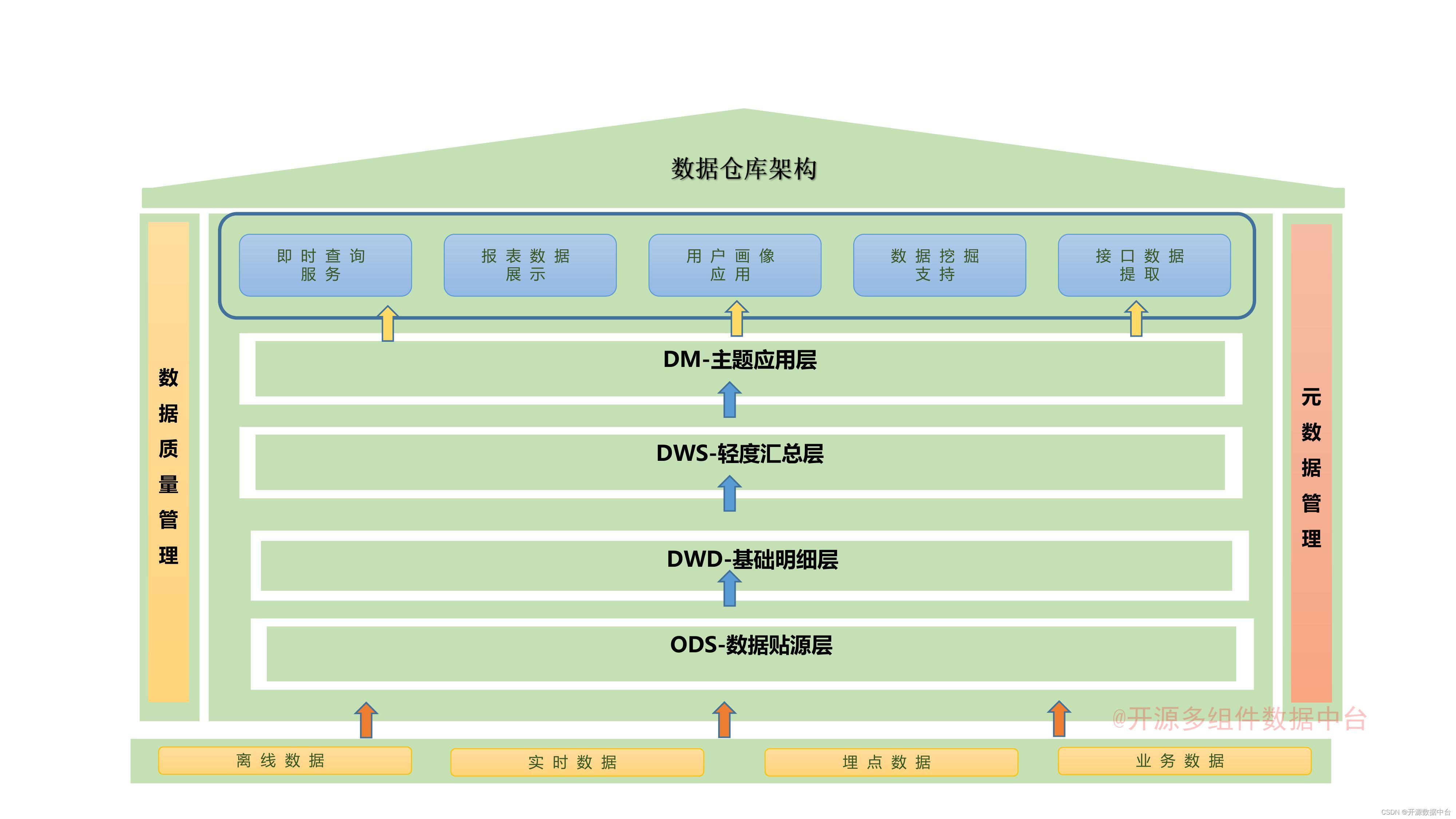 开源数据中台框架-数据仓库设计-CSDN博客