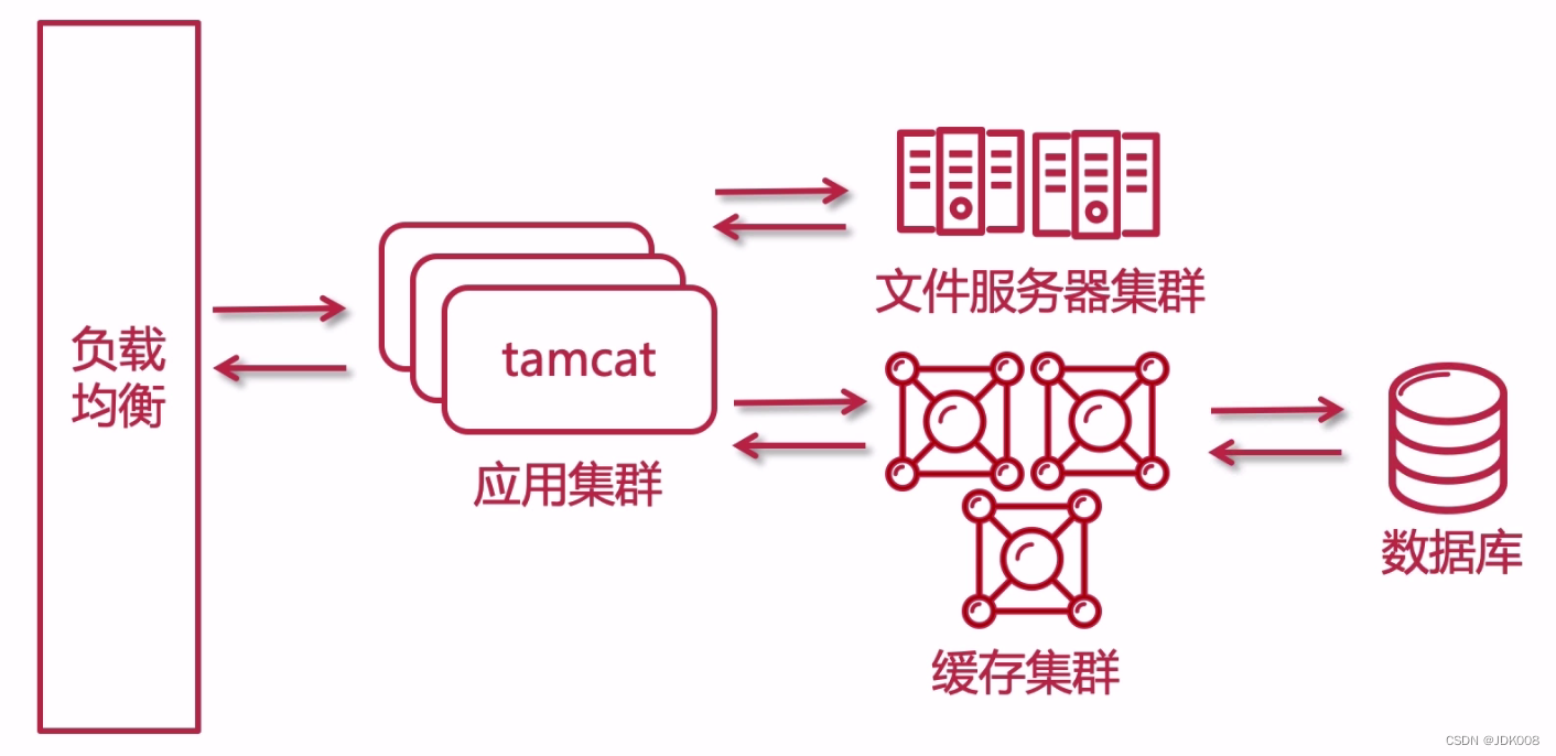 引入集群,负载均衡