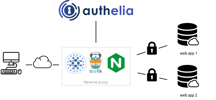 demo of authelia/authelia