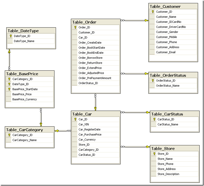 CarRentalDiagram