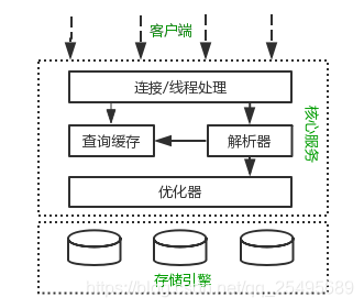 Mysql服务器逻辑架构图
