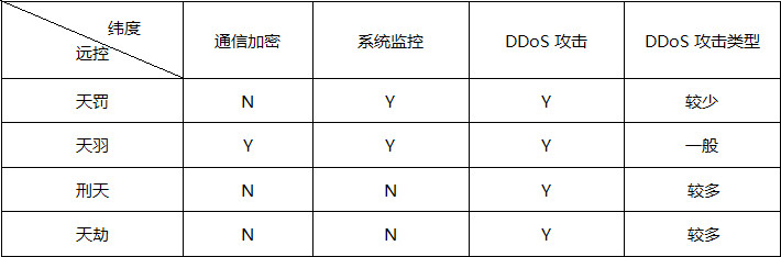 如何在云中发掘僵尸网络？