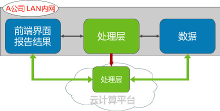 企业云计算服务之“Amazon <wbr>VPC”私有云详解