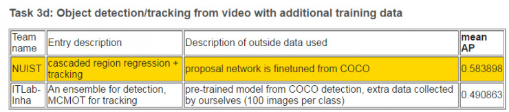 FDDB 和 KITTI 之后，ImageNet 大赛中国团队再次包揽多项冠军