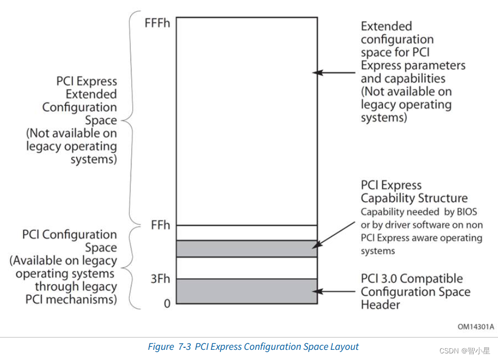 PCI Express架构概述_peripheral component interconnect expressCSDN博客