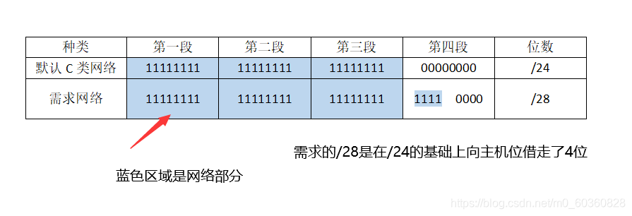 认识网络号与子网划分